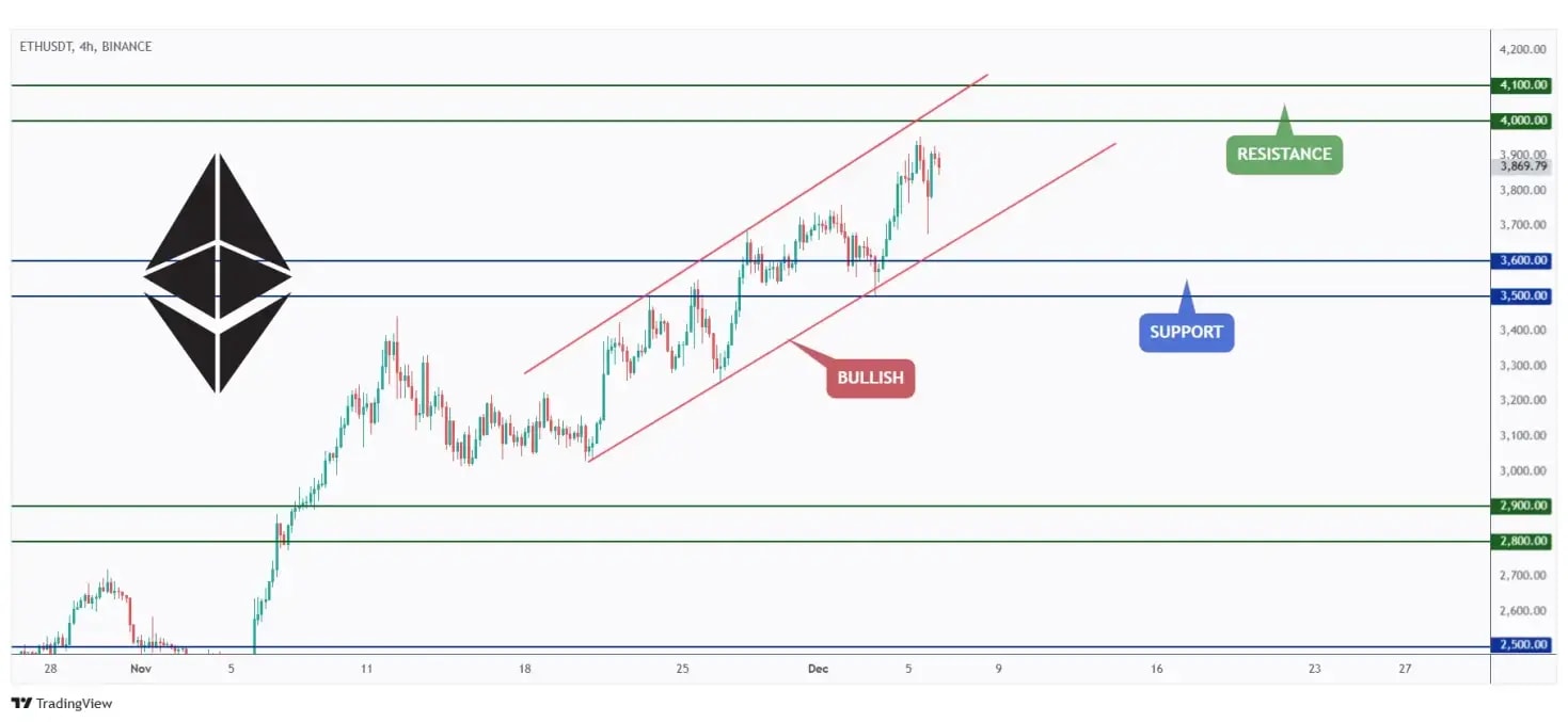 ETH 4h chart overall bullish trading within a rising channel and currently approaching the $4,000 mark.