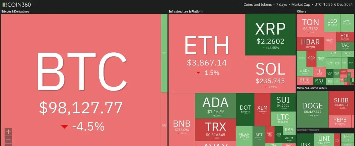 7 days crypto heatmap showing bearish sentiment with BTC down by -4.5% and ETH down by -1.5%.