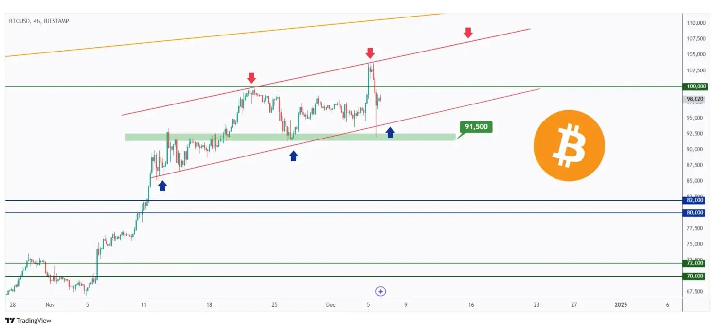 BTC 4h chart overall bullish trading within a rising channel as long as the $91,500 structure holds.