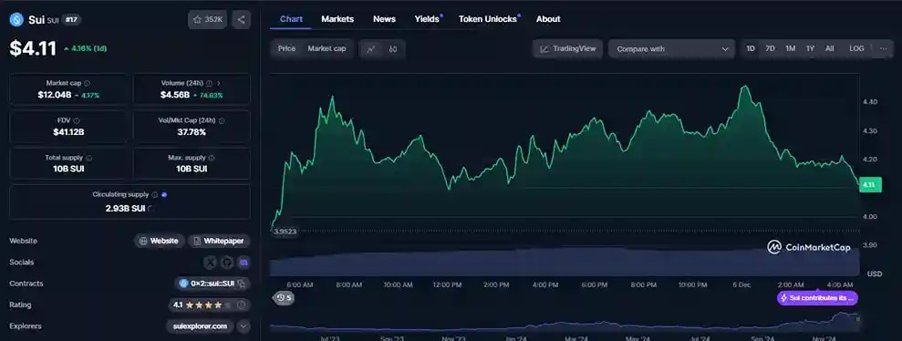 SUI Live Price Chart