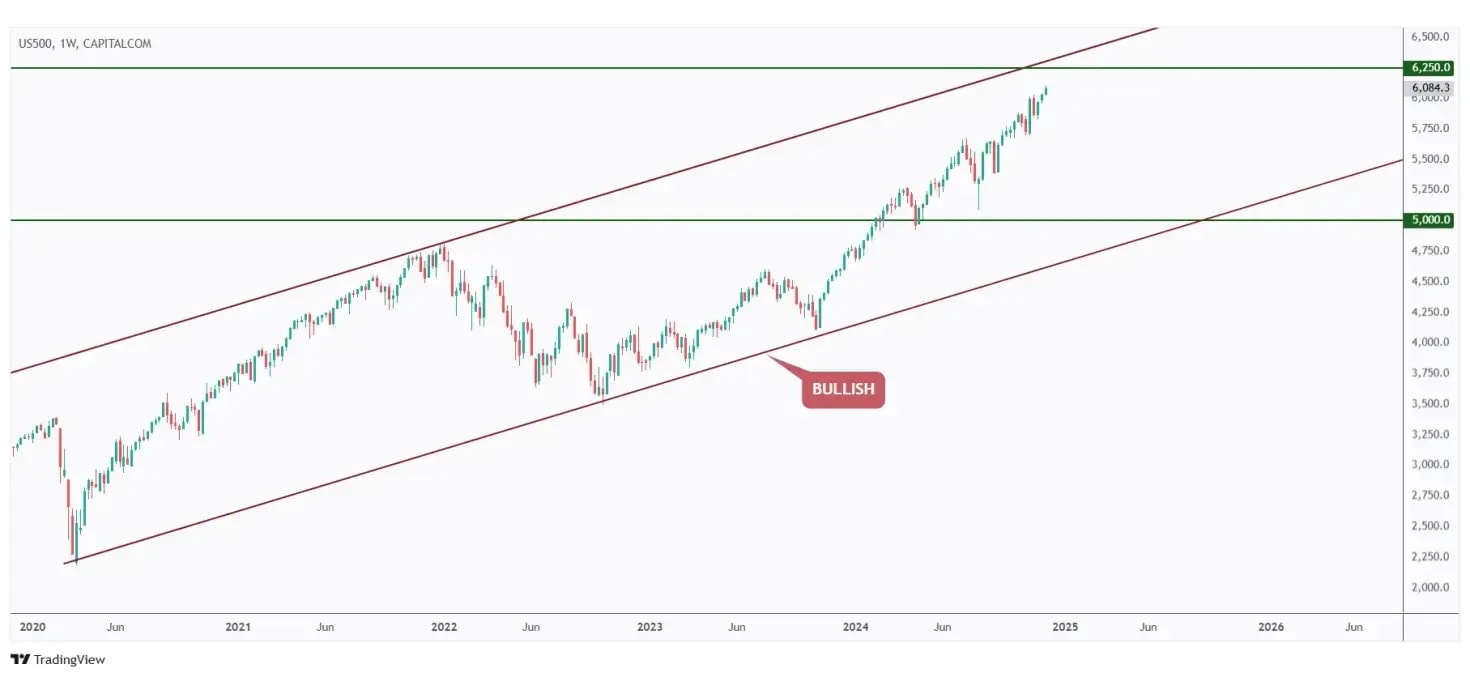 US500 weekly chart approaching the upper bound of its channel and he $6,250 mark.