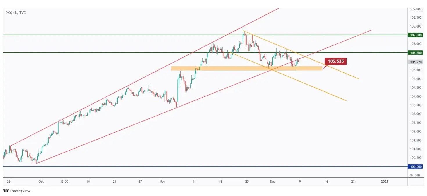 DXY 4h chart overall bullish medium-term unless the last low at $105.535 is broken downward.