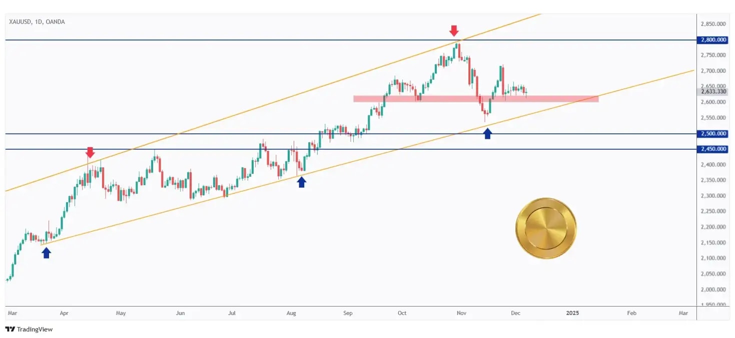 Gold daily chart overall bullish as long as it is trading within the rising channel.