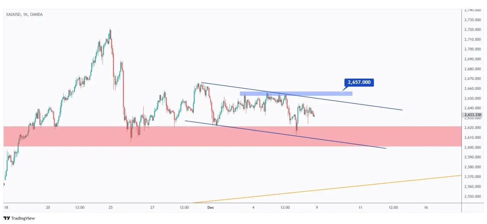 Gold 1h chart showing the last minor high at $2,657 that we need a break above for the bulls to take over.