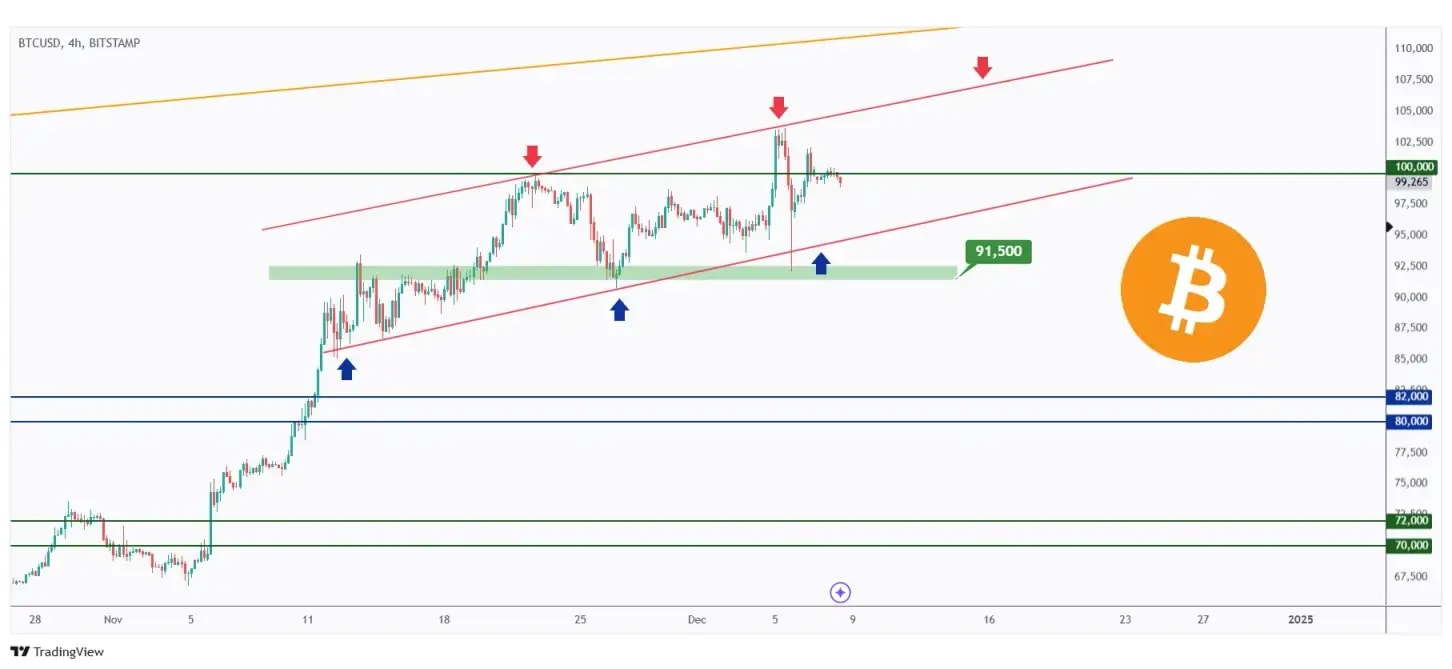 BTC 4h chart overall bullish and trading around the $100,000 mark.