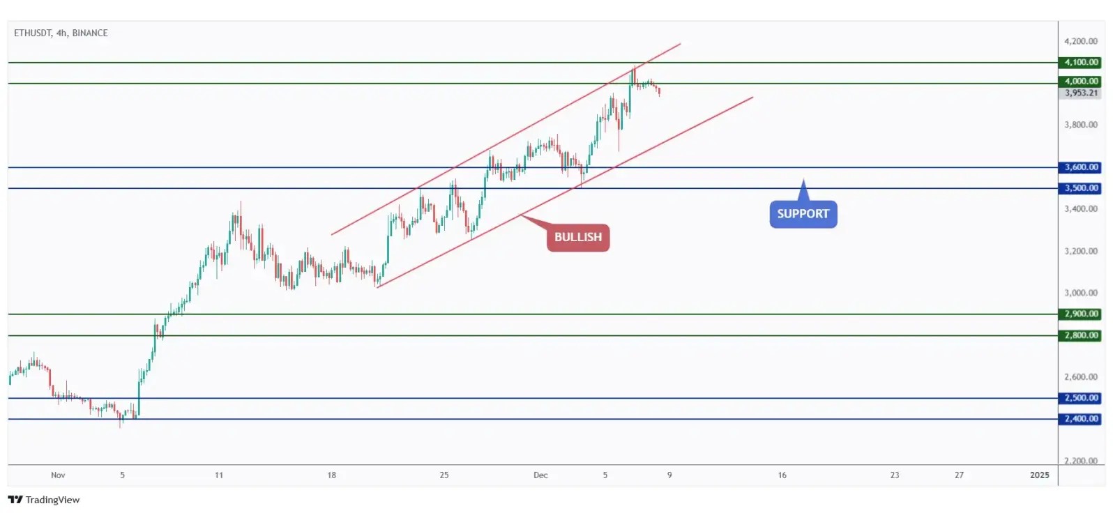 ETH 4h chart overall bullish trading within a rising channel and currently rejecting the upper bound and $4,000 round number.