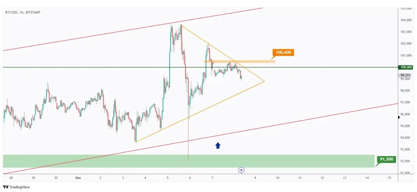 BTC 1h chart hovering within a range in the shape of a symmetrical triangle.