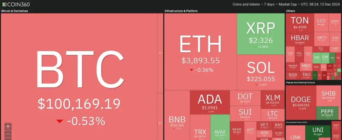 7 days crypto heatmap showing slight bearish sentiment with BTC down by -0.53%.