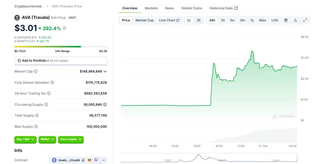 Travala's live chart from CoinGecko