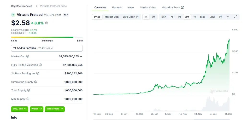 Virtuals Protocol chart live from CoinGecko