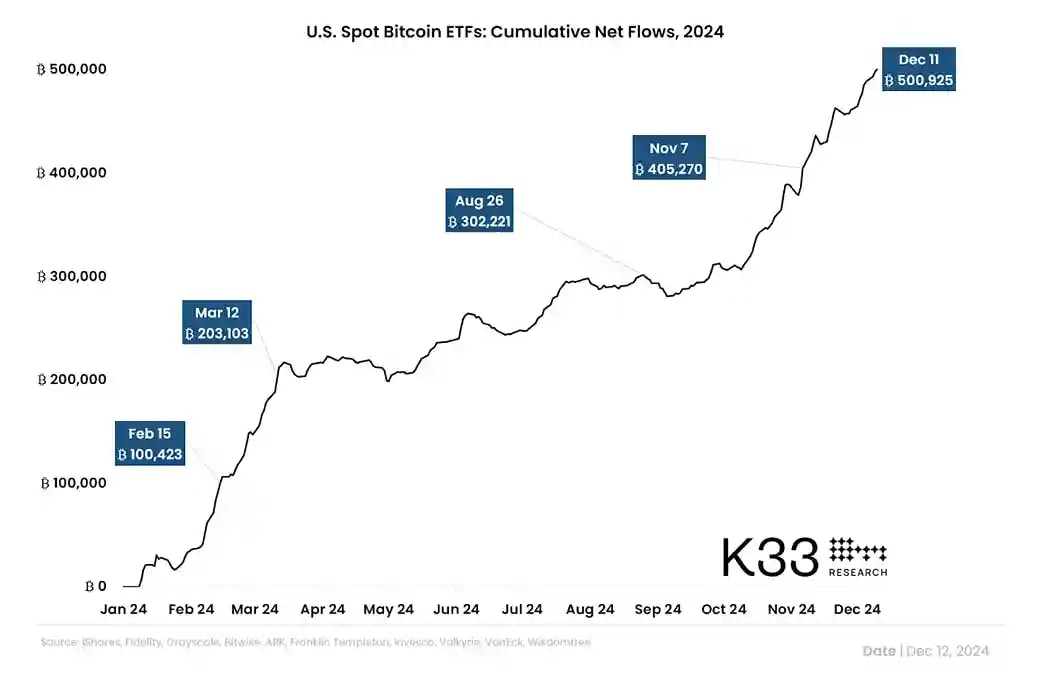 Cumulative Net Flows of US Bitcoin ETFs