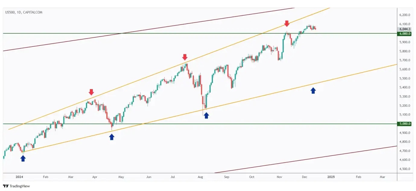 US500 daily chart overall bullish as it holds above the $6,000 mark.