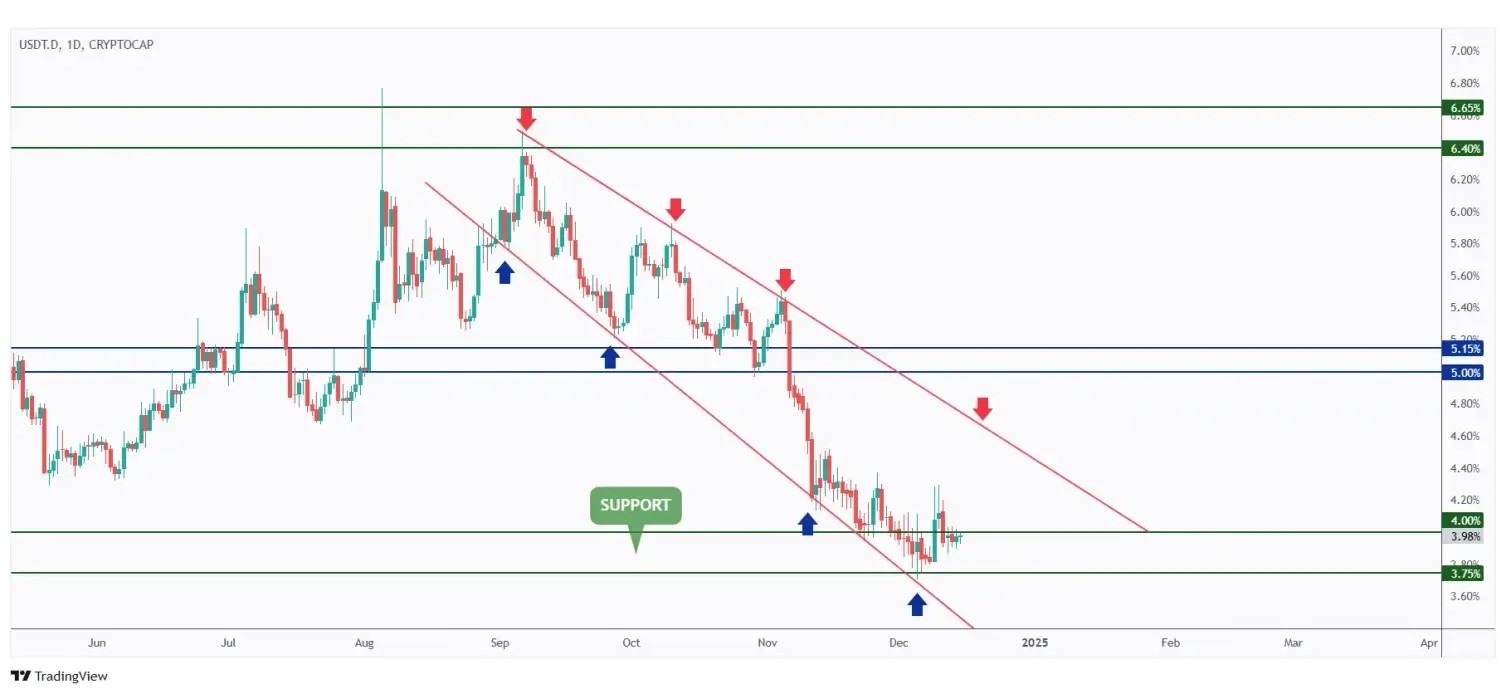 USDT.D daily chart rejecting a strong support and round number 4%.