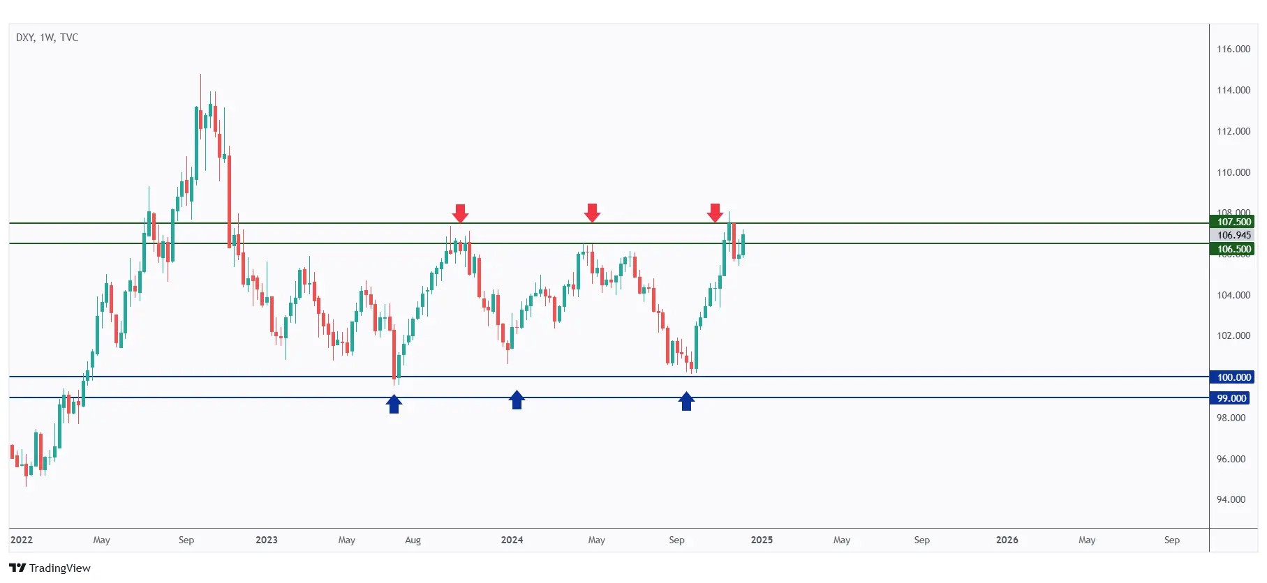 DXY weekly chart rejecting a strong resistance at $107.5.