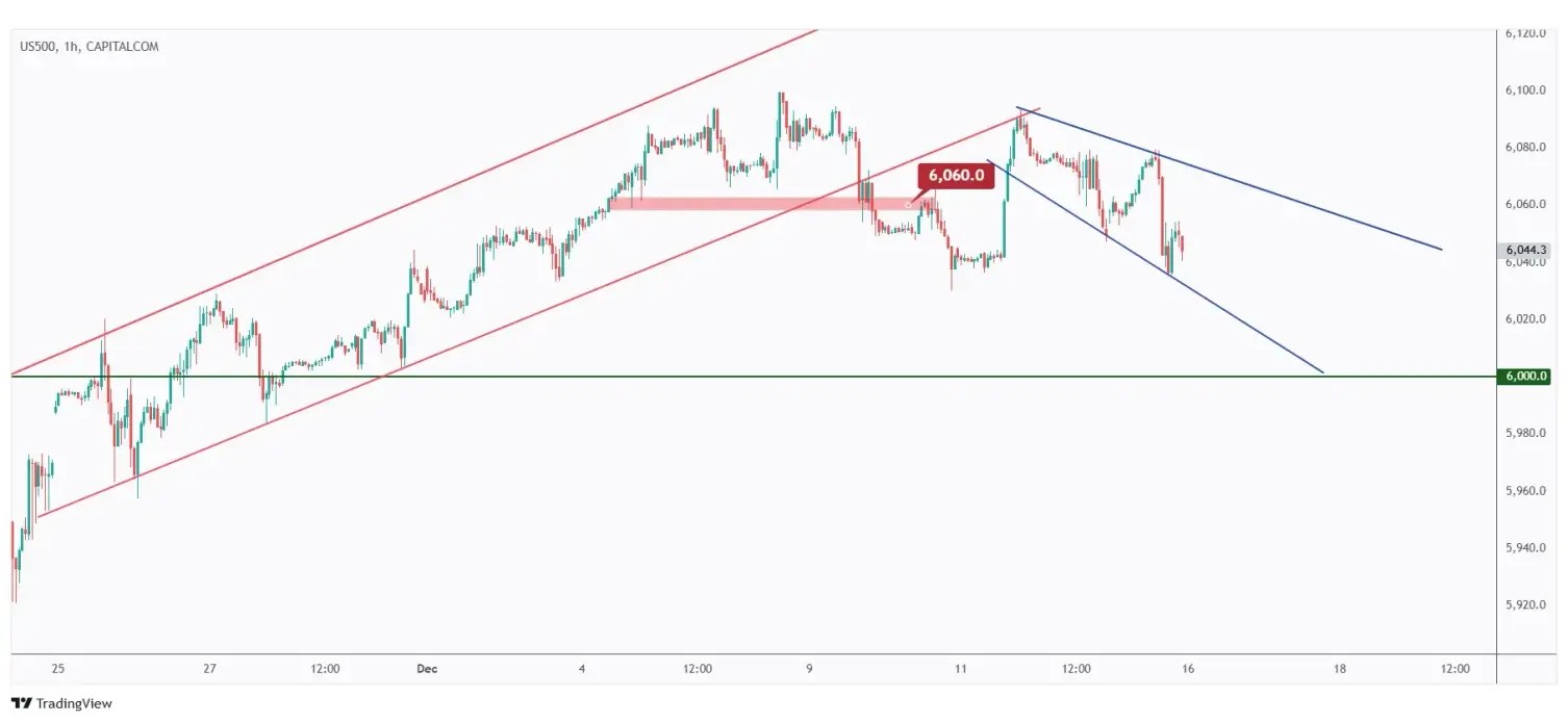 US500 1h chart overall bearish trading within a falling wedge pattern.