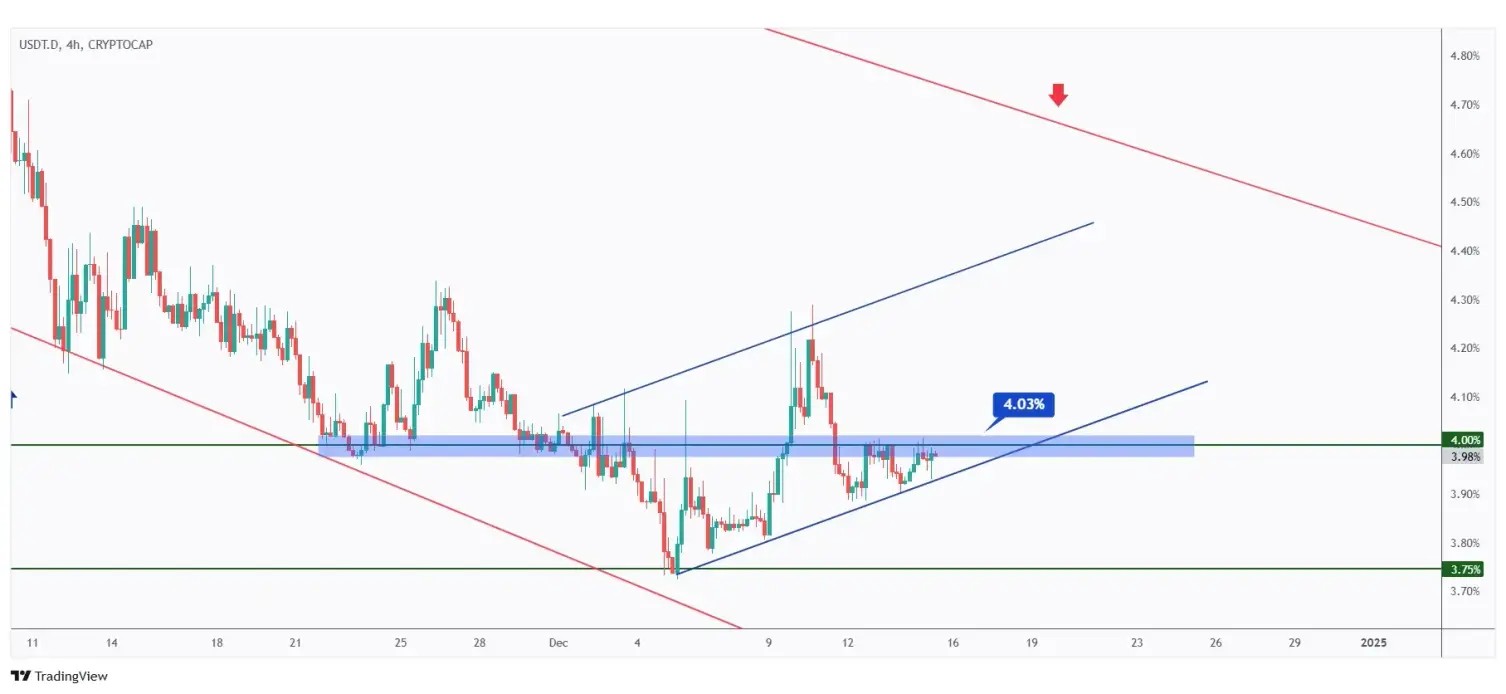 USDT.D 4h chart overall bullish trading within a rising channel especially if the last high at 4.03% is broken upward.