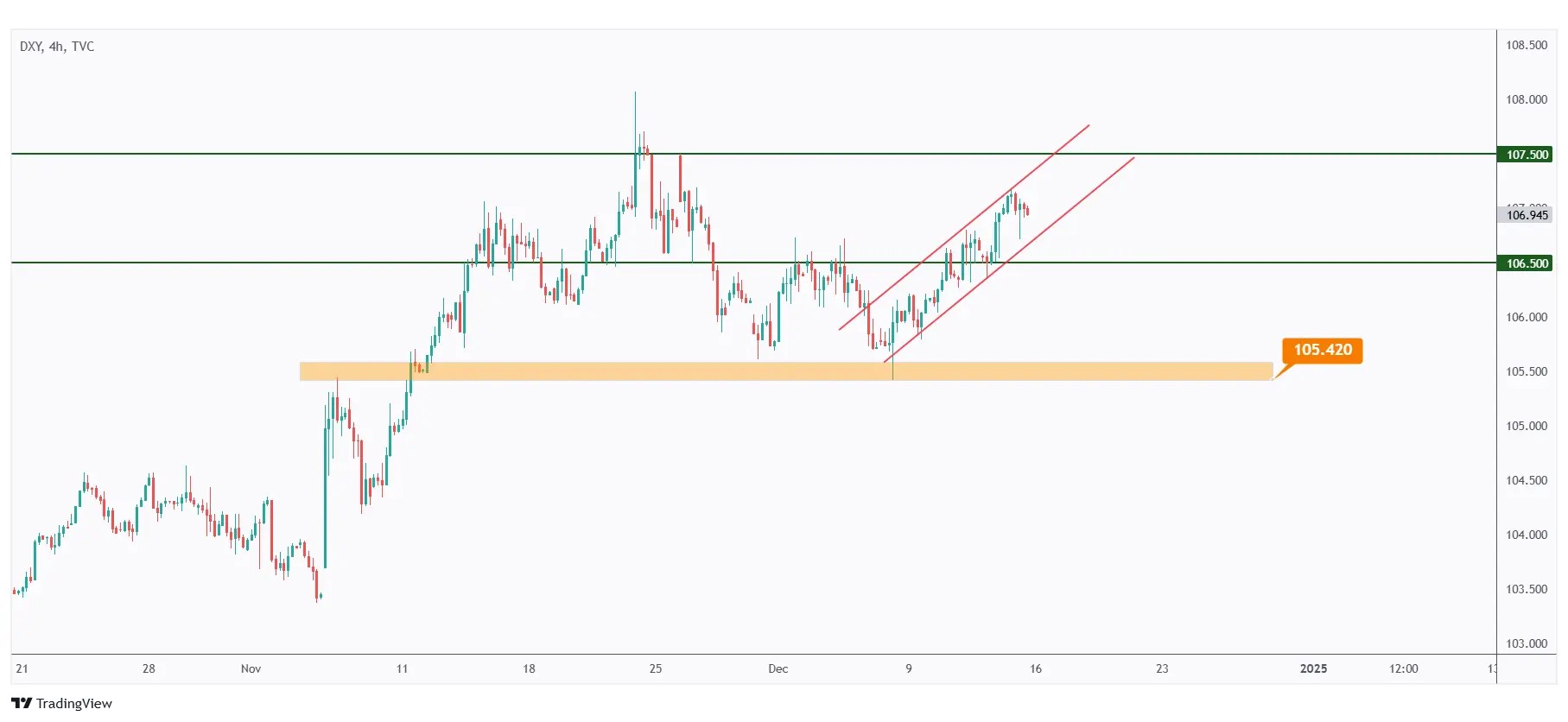 DXY 4h chart overall bullish short-term trading within a rising channel.