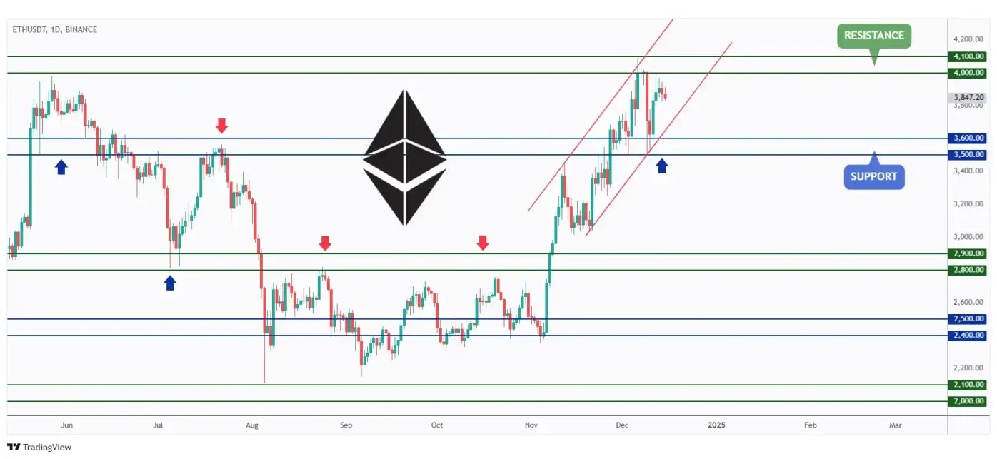 ETH daily chart overall bullish trading within a rising channel.