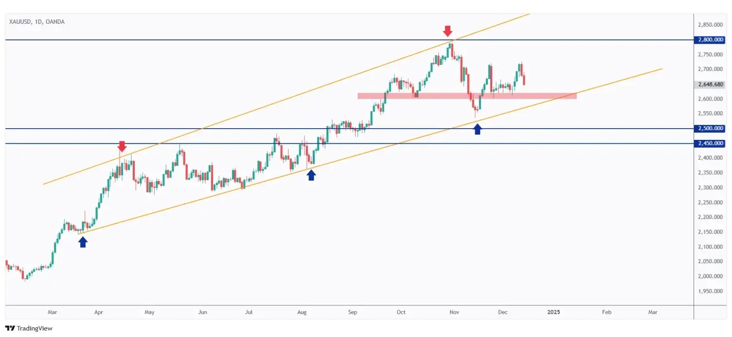 Gold daily chart overall bullish trading within a rising channel and currently approaching its lower bound.