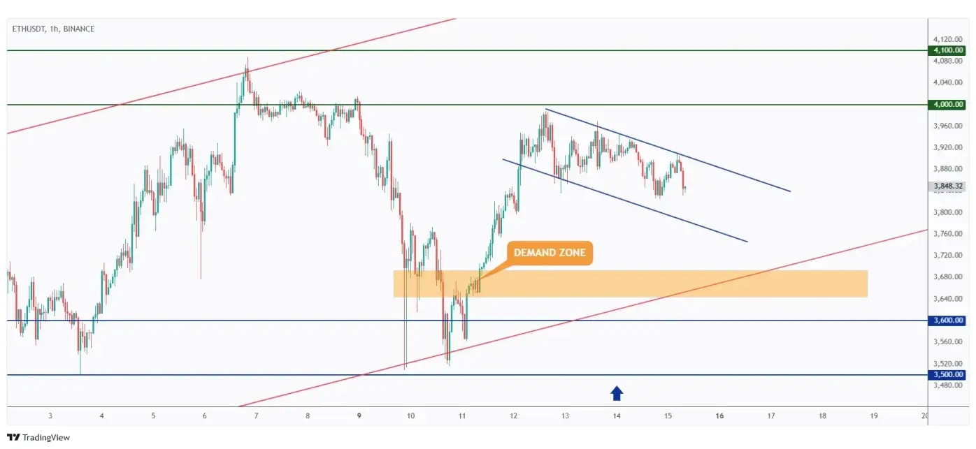 ETH 1h chart overall bearish within a flat bearish channel and approaching the $3,700 demand zone.