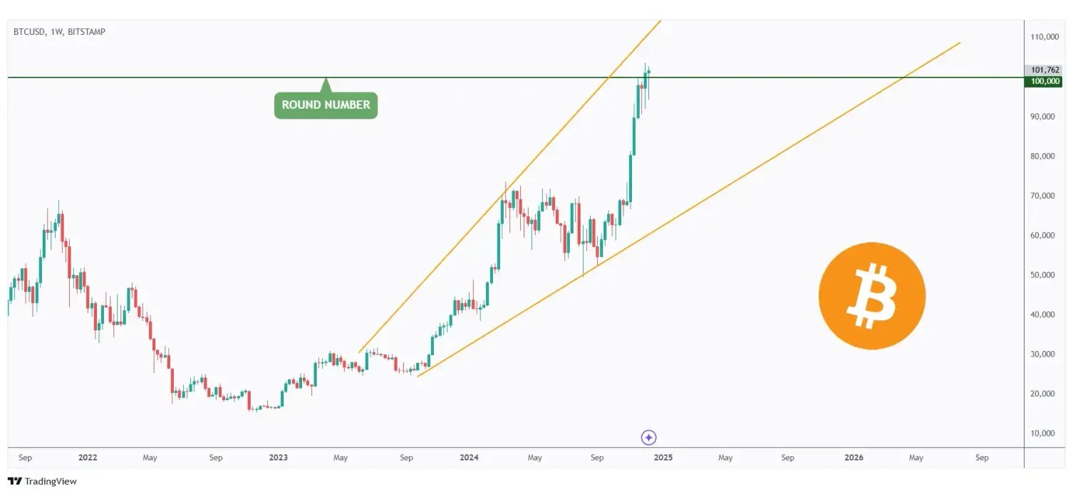 BTC weekly chart holding strong above the $100,000 mark.