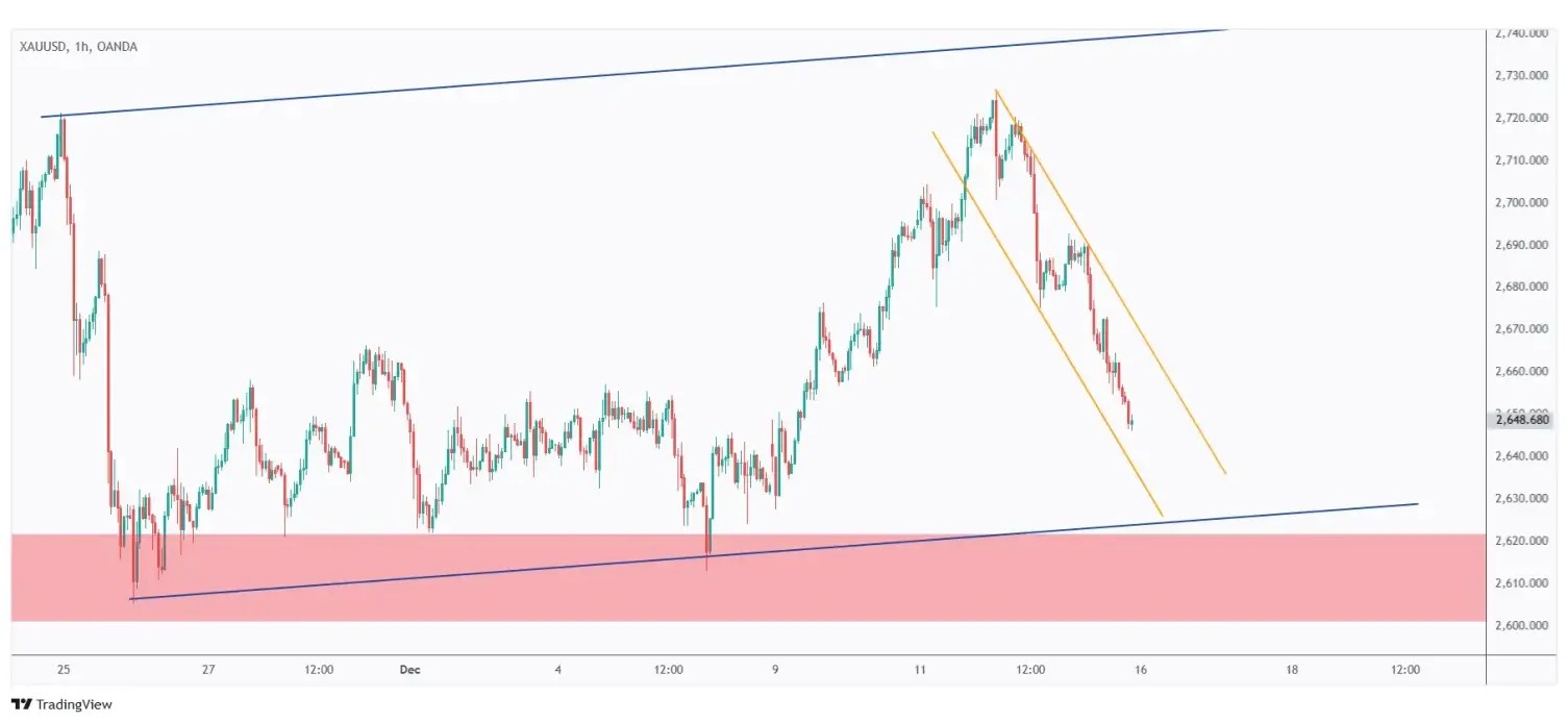 Gold 1h chart overall bearish short-term trading within a falling channel.