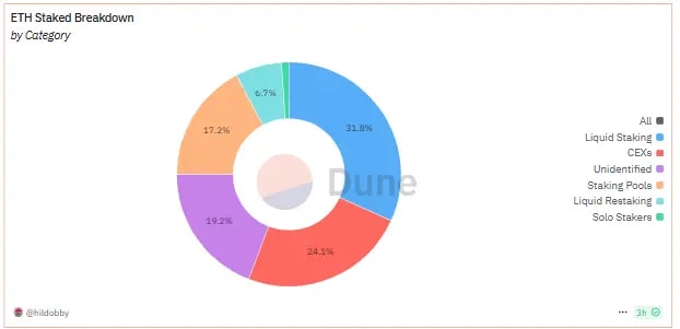 Image showing ETH staked breakdown with the help of circle chart