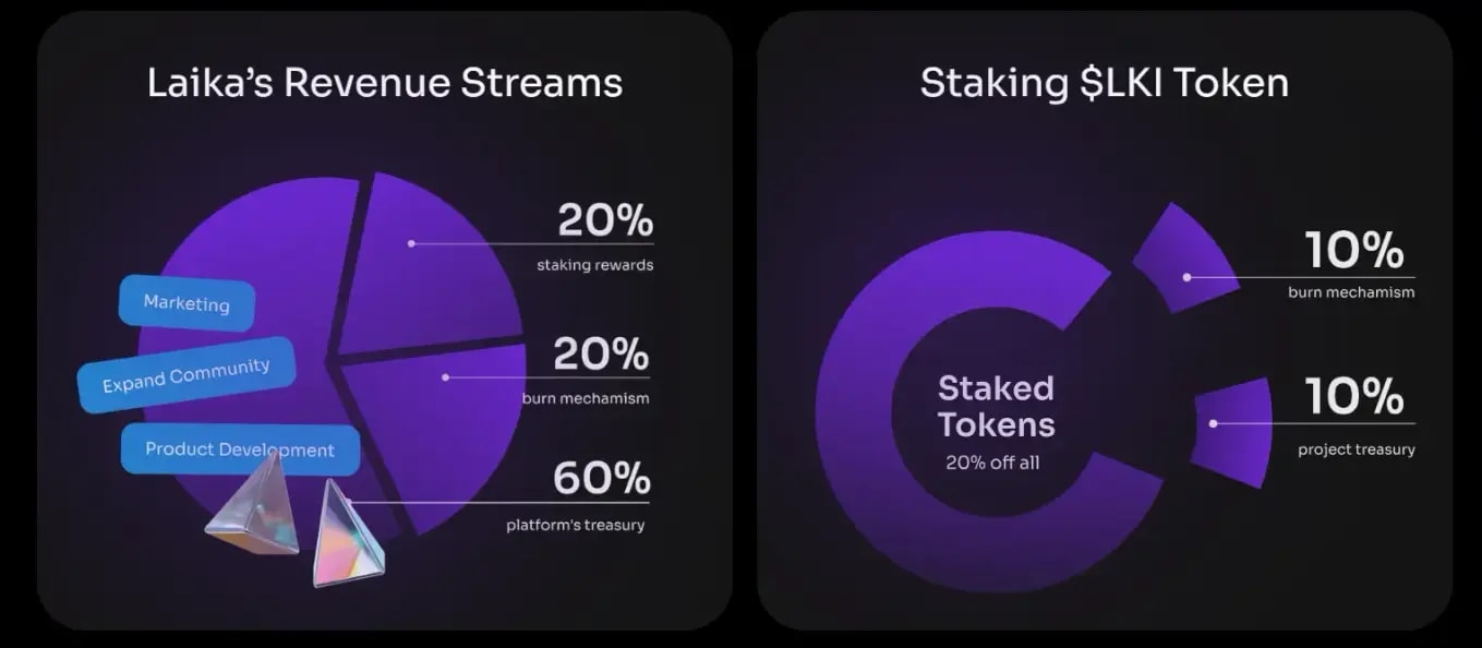 A sketch showing LKI tokenomics and Revenue Streams like staking rewards, burn mechanism...