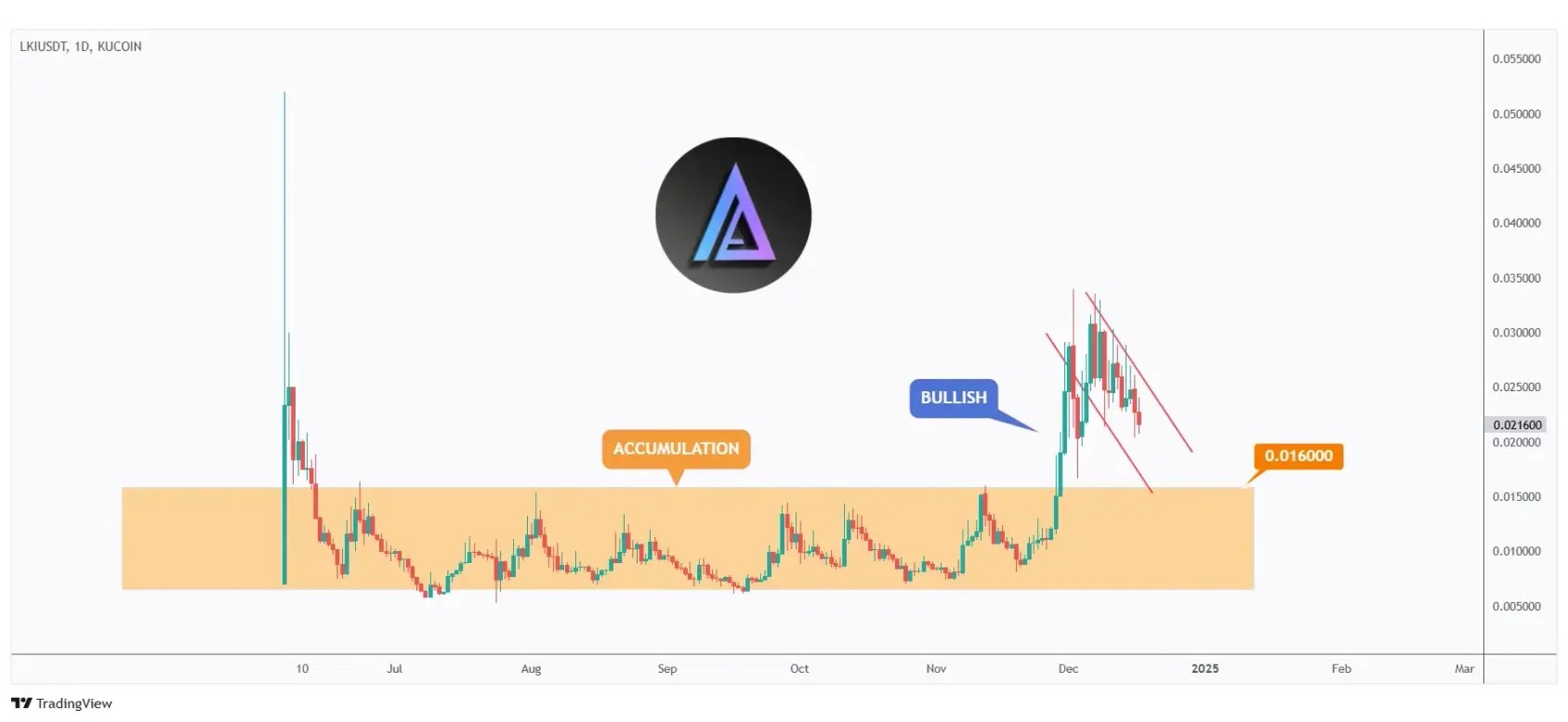 LKI daily chart in a correction phase trading within a falling channel and currently retesting a strong structure at $0.016.