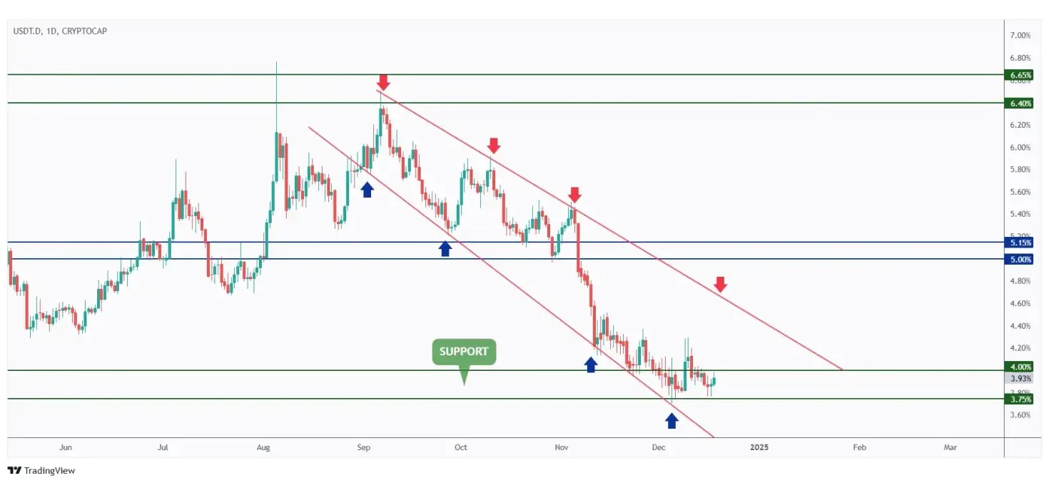 USDT.D daily chart rejecting a strong support at 4%.