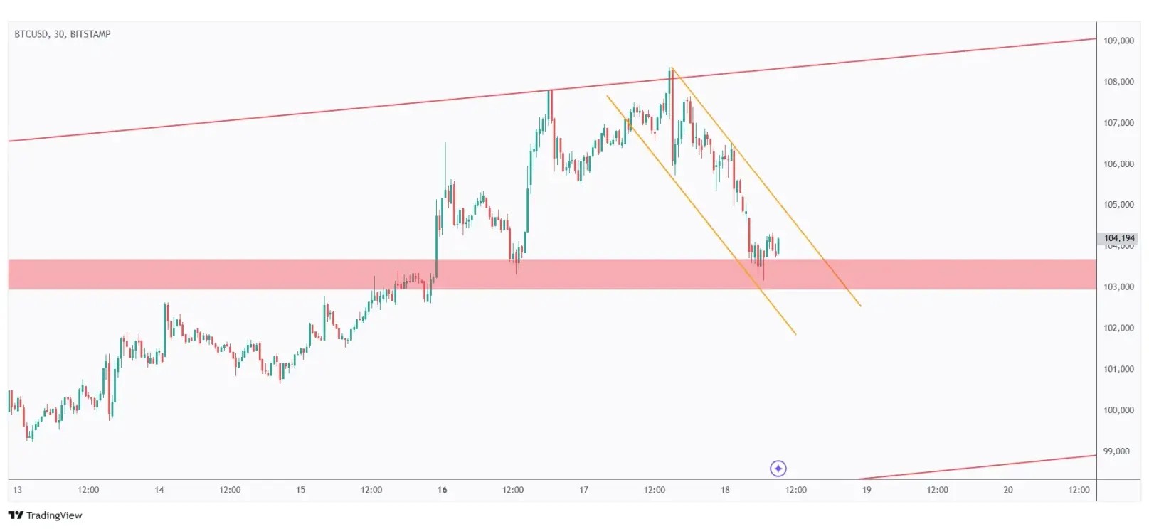 BTC m30 chart in a correction phase trading within a falling channel.