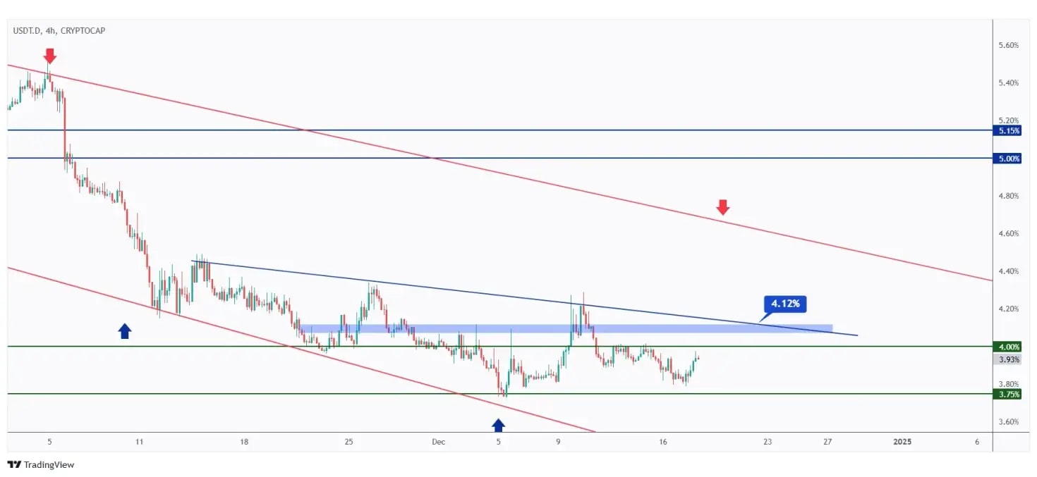 USDT.D 4h chart overall bearish trading within a flat falling channel.