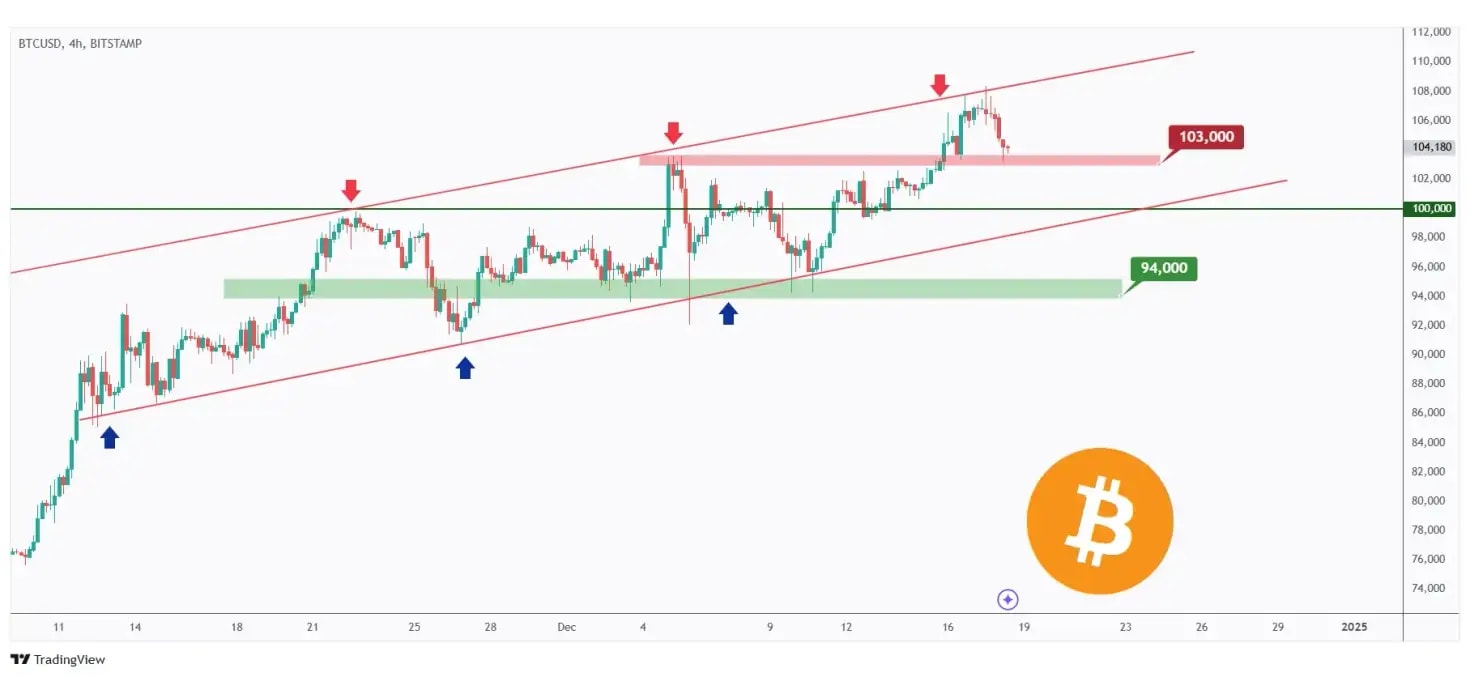 BTC 4h chart overall bullish as long as the $103,000 structure holds.