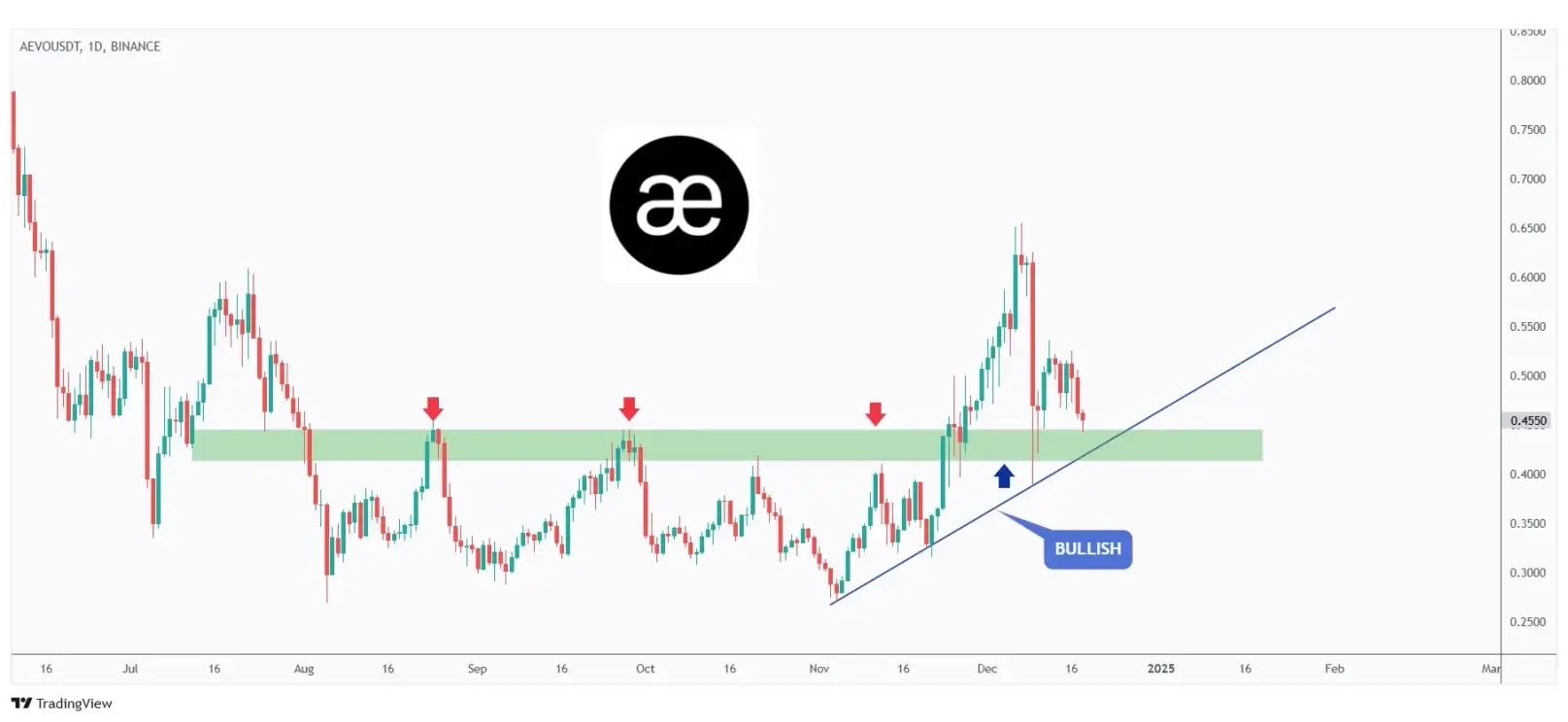 AEVO daily chart overall bullish trading above the $0.45 support.