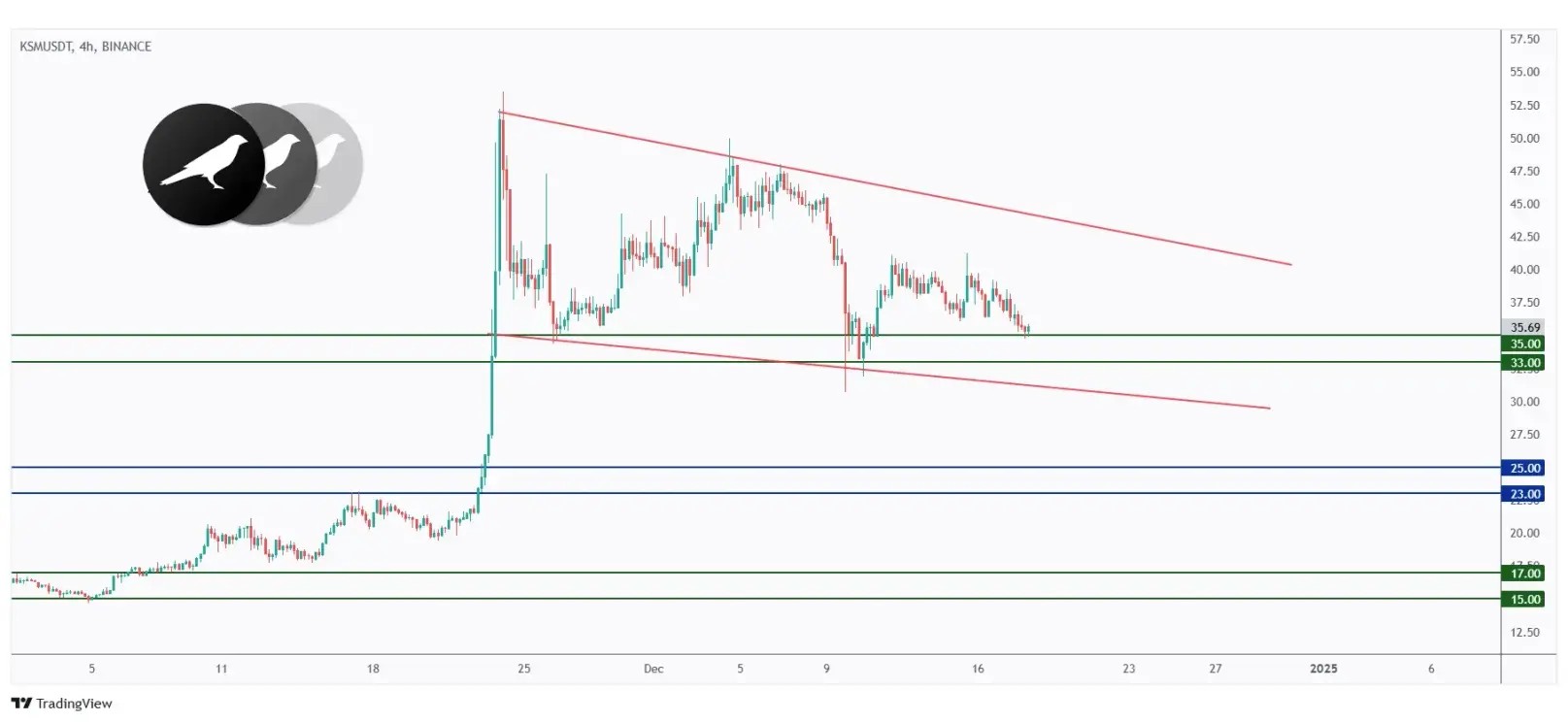 KSM 4h chart hovering around a strong support at $35.