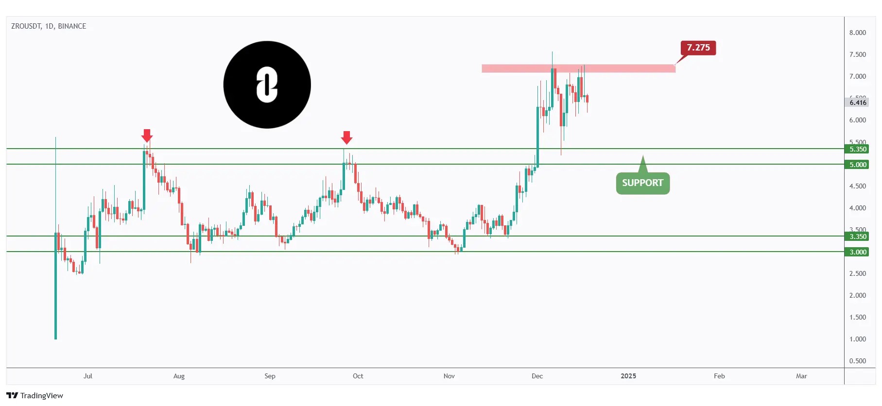 ZRO daily chart retesting a strong support at $5.5.