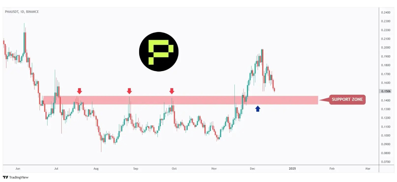 PHA daily chart retesting a strong support and round number $0.15.