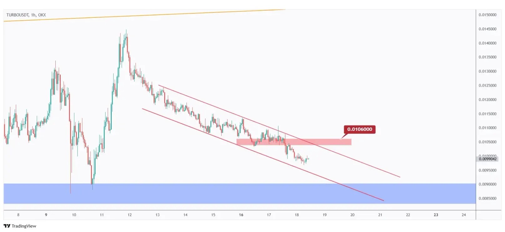 TURBO 1h chart showing the last major high at $0.0106 that we need a break above for the bulls to take over.