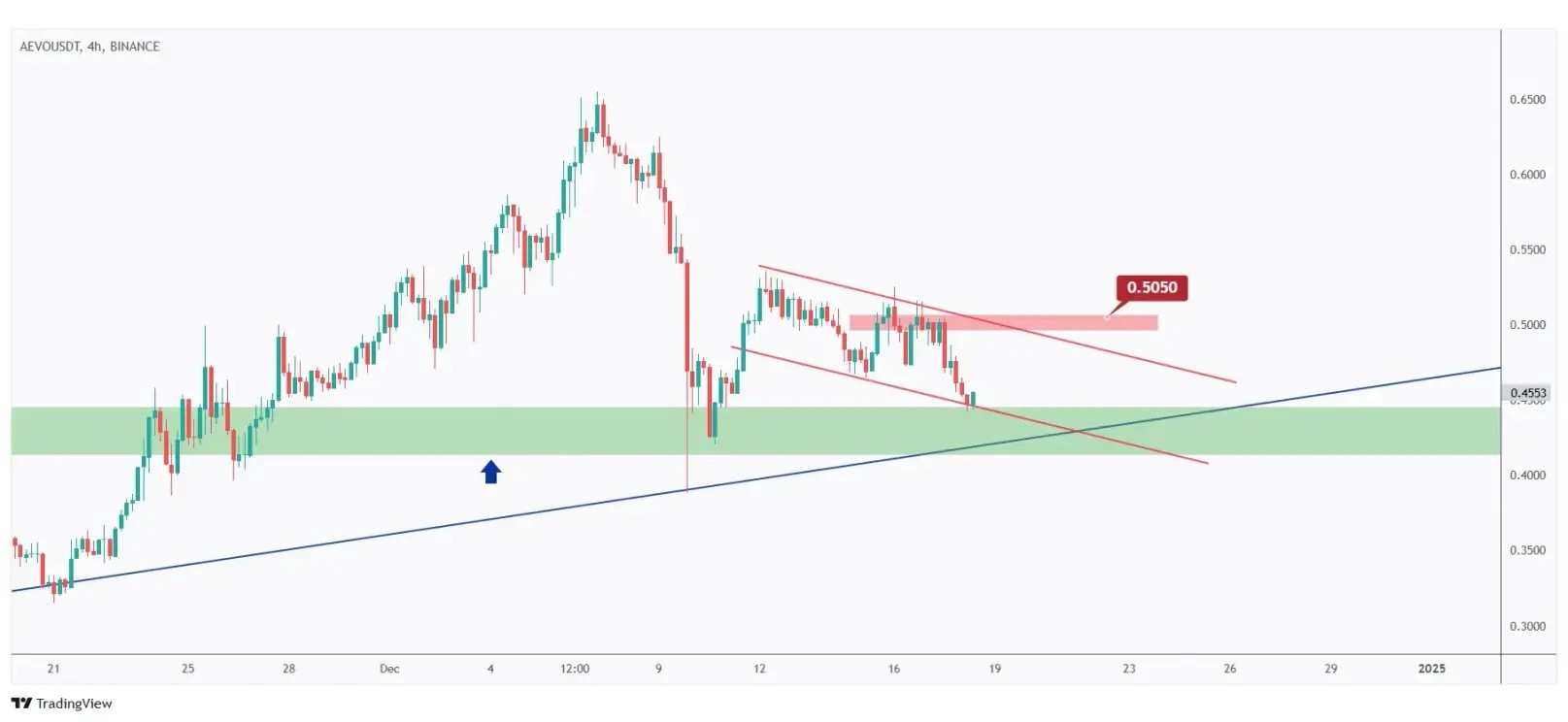 AEVO 4h chart overall bearish trading within a falling channel unless the last high at $0.505 is broken upward.