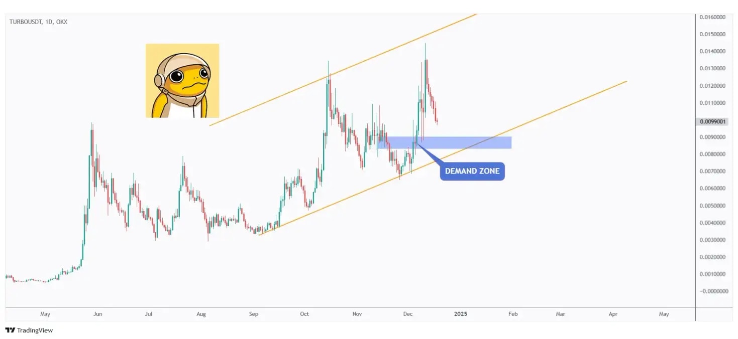 TURBO daily chart overall bullish and now retesting a strong demand zone.