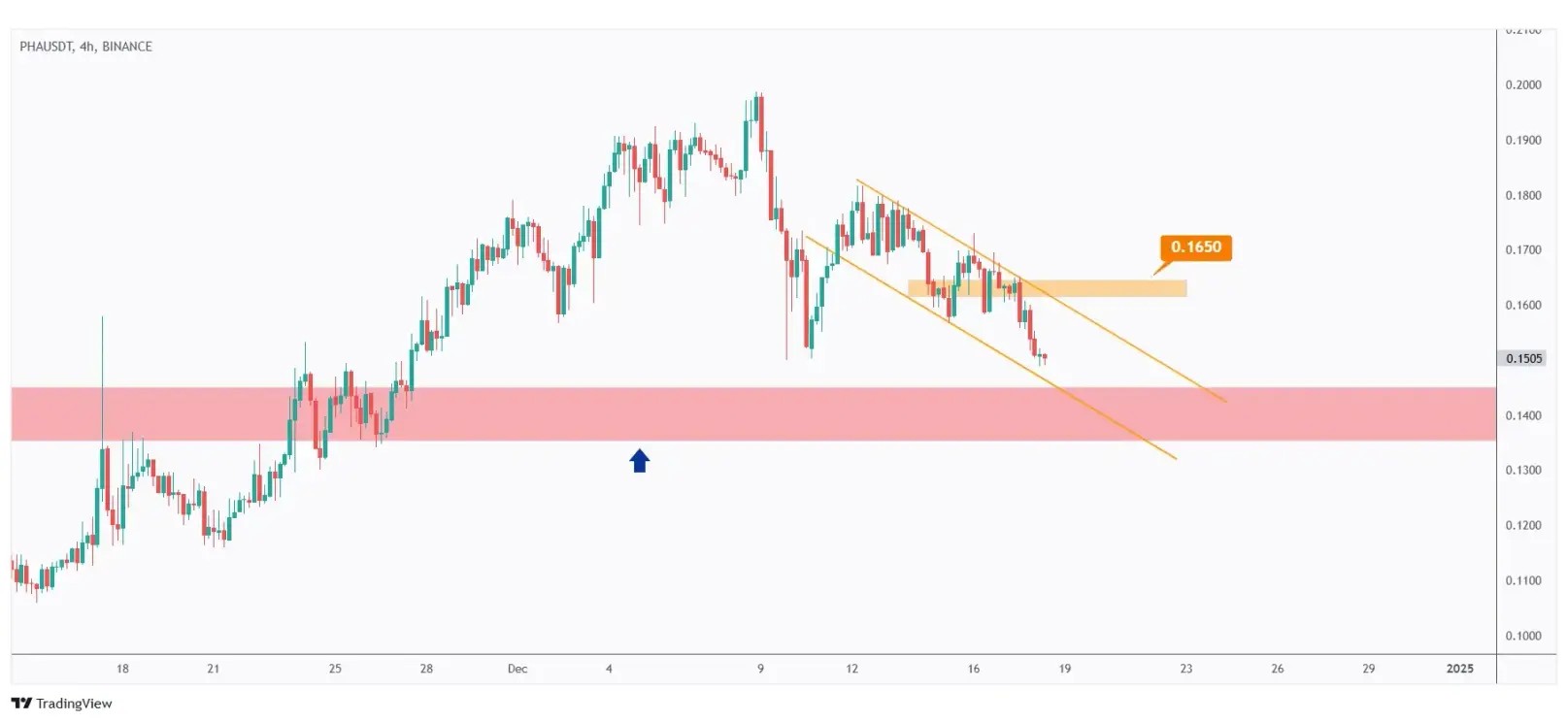 PHA 4h chart overall bearish trading within a falling channel unless the last high at $0.165 is broken upward.