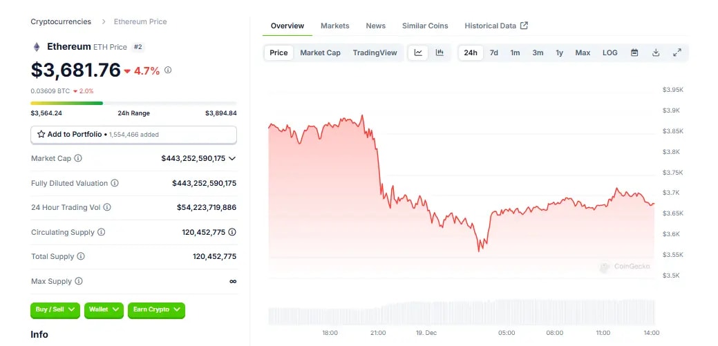 Ethereum live price on CoinGecko