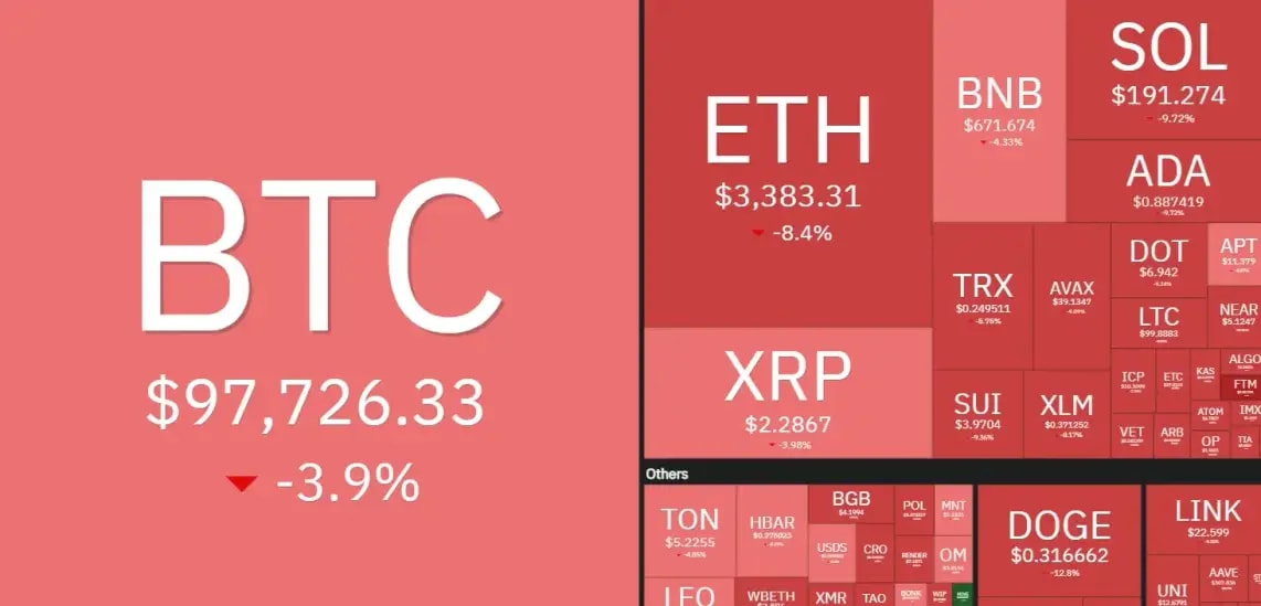 7 days crypto heatmap showing overall bearish sentiment with BTC down by 3% and ETH by 8%.