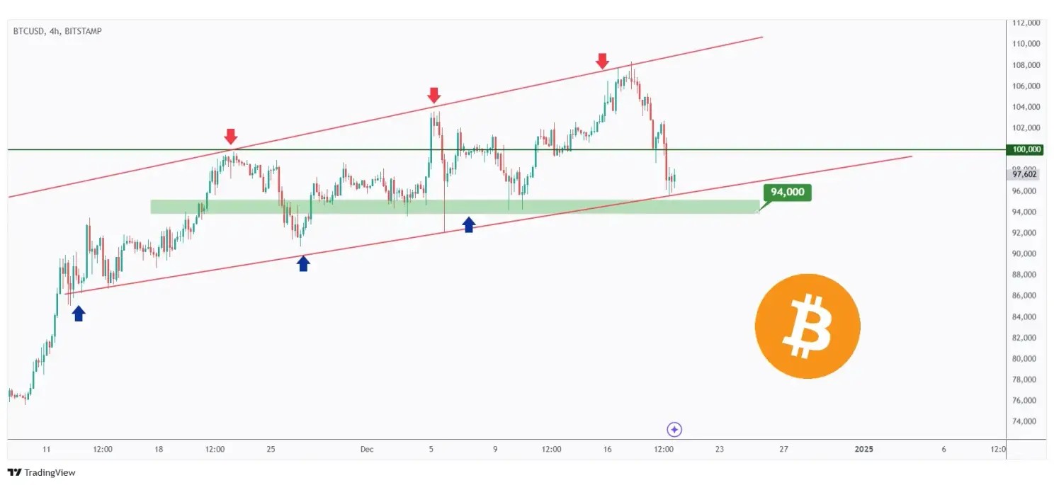 BTC 4h chart overall bullish trading within a rising channel and currently in a correction phase approaching the lower bound around $94,000.