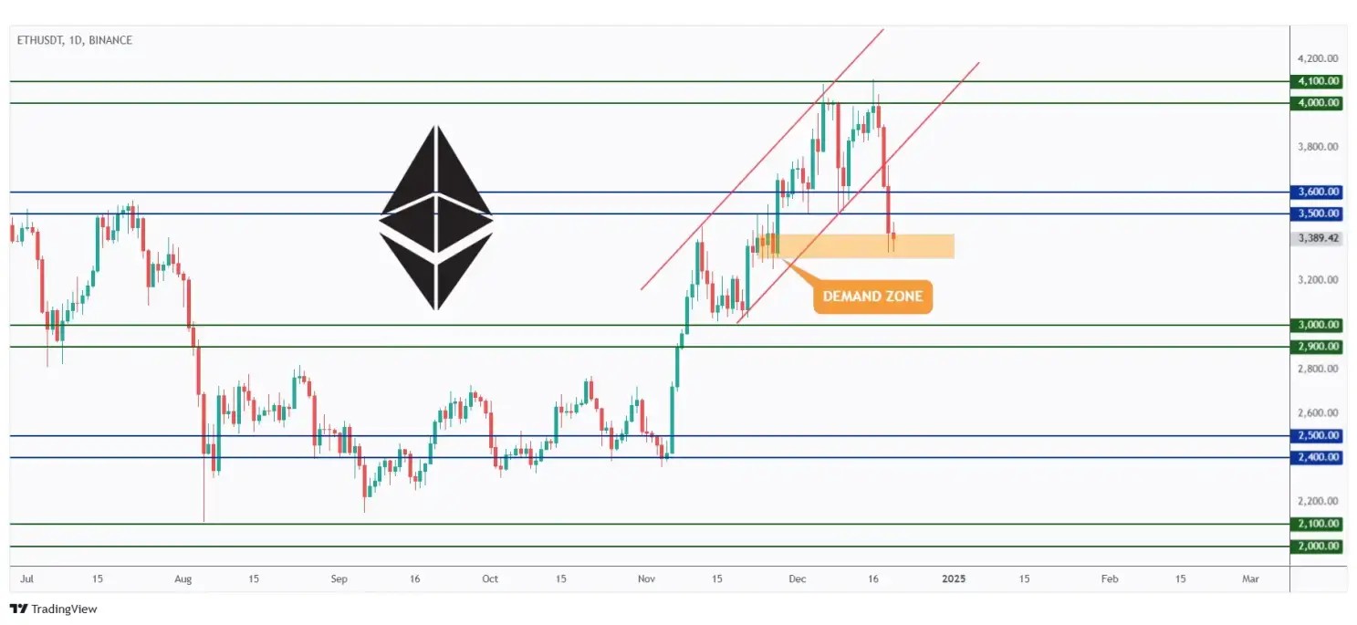 ETH daily chart rejecting a strong demand zone at $3,350.