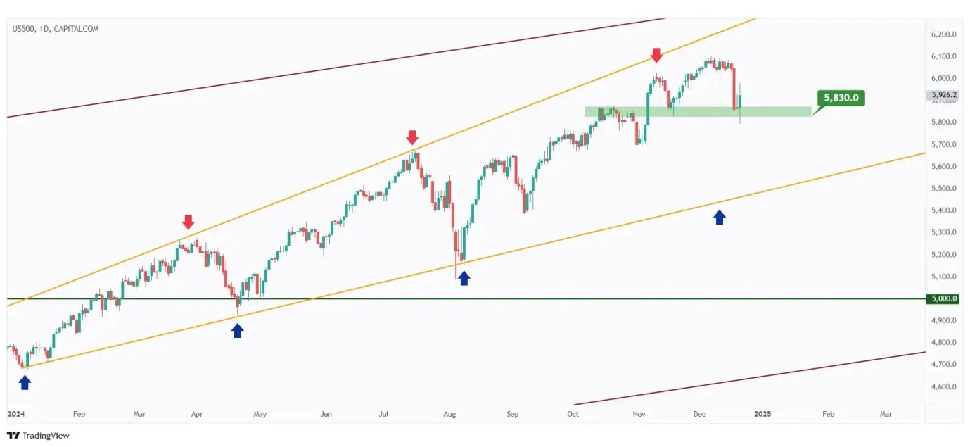 US500 daily chart overall bullish as long as the $5,830 low holds.