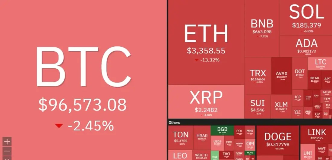 7 days crypto heatmap showing overall bearish sentiment with BTC down by -2.5% and ETH by -13.3%.