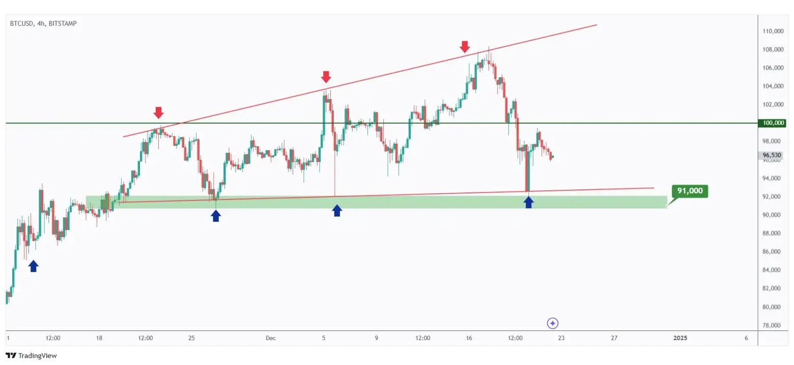 BTC 4h chart rejecting the lower bound of a rising wedge pattern at $91,000.