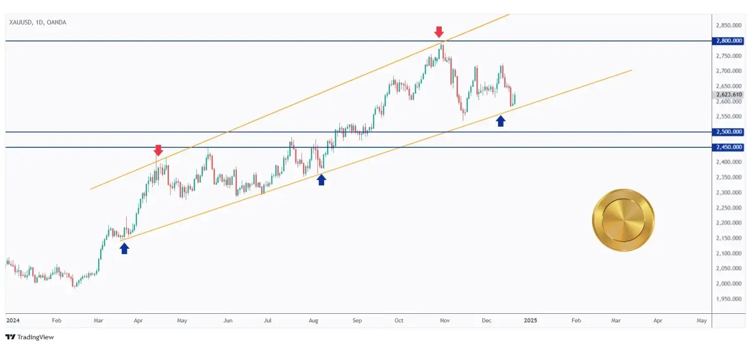 Gold daily chart rejecting the lower bound of its rising channel.