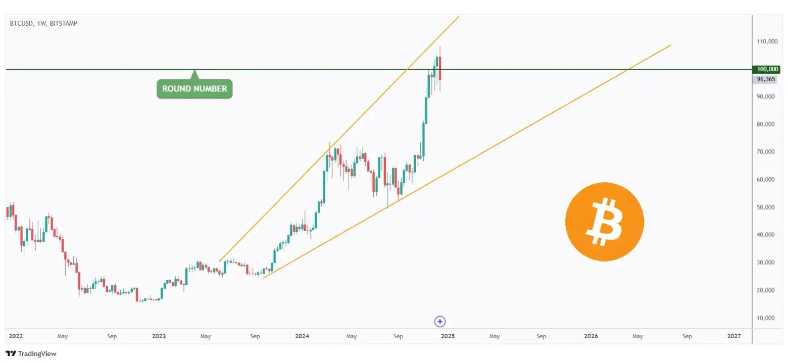 BTC weekly chart rejecting a strong round number at $100,000.